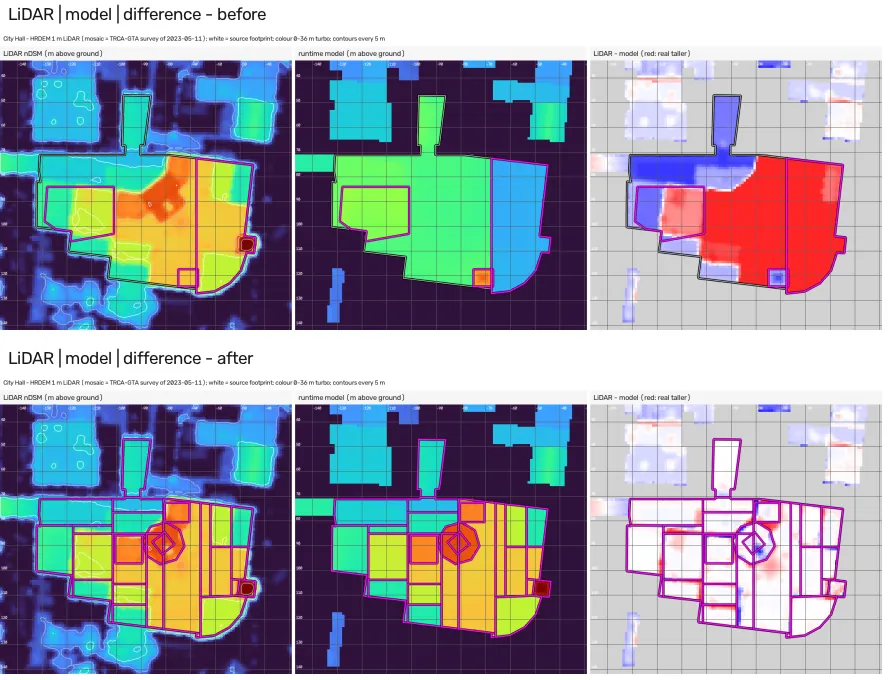 LiDAR height maps beside the model's heights and their difference, before and after; the red error areas mostly disappear after.